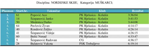 Razultati nordijske skije muskarci II Winter Adventure Race Bjelasica 2016